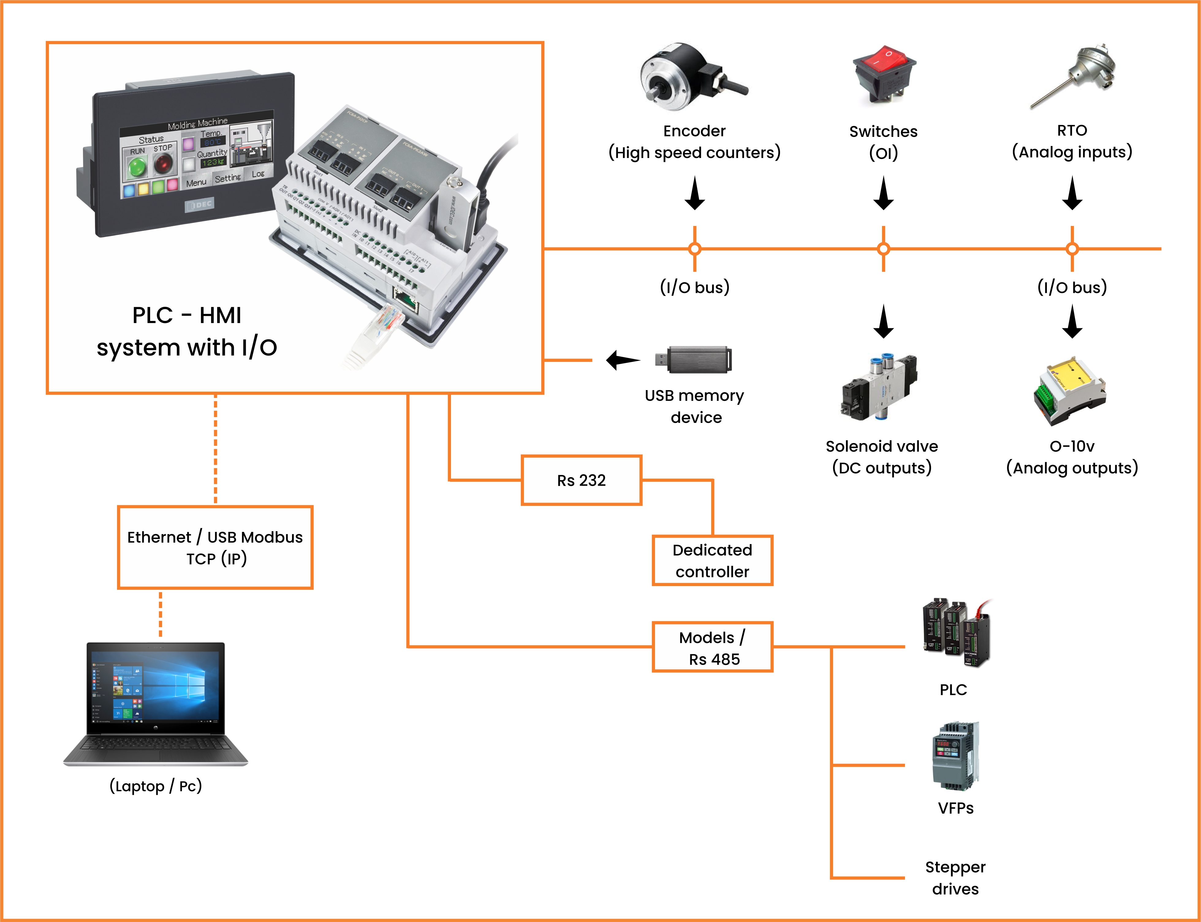 System Design and Integration